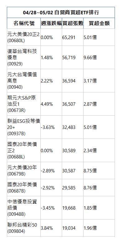  04/28~05/02 自營商買超ETF排行 名稱代號 週漲跌幅 買超張數 買超金額 元大美債20正2(00680L)|0.00%|65,291|5.01億|復華台灣科技優息(00929)|1.48%|56,719|9.66億|元大台灣價值高息(00940)|2.22%|36,594|3.17億|期元大S&P原油反1(00673R)|4.49%|36,507|2.87億|群益ESG投等債20+(00937B)|-3.63%|32,483|5.01億|國泰20年美債正2(00688L)|0.00%|30,589|2.34億|元大美債20年(00679B)|-2.89%|30,587|8.75億|國泰20年美債(00687B)|-2.92%|29,585|8.76億|中信優息投資級債(00948B)|-3.45%|19,668|1.85億|聯邦台精彩50(009804)|3.84%|19,034|1.96億|