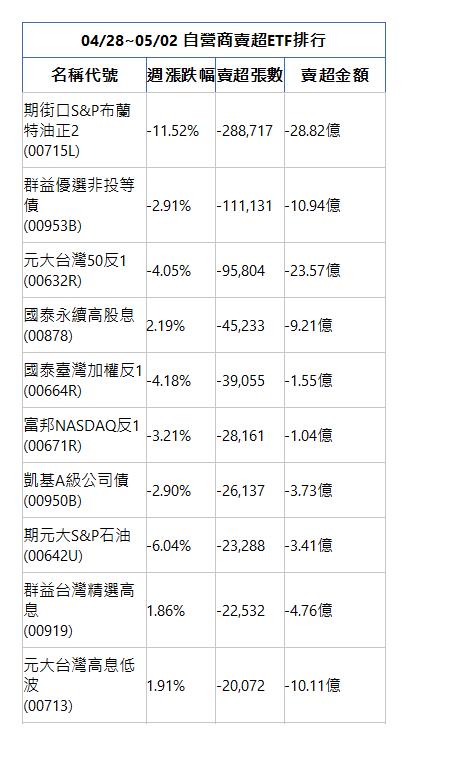  04/28~05/02 自營商賣超ETF排行 名稱代號 週漲跌幅 賣超張數 賣超金額 期街口S&P布蘭特油正2(00715L)|-11.52%|-288,717|-28.82億|群益優選非投等債(00953B)|-2.91%|-111,131|-10.94億|元大台灣50反1(00632R)|-4.05%|-95,804|-23.57億|國泰永續高股息(00878)|2.19%|-45,233|-9.21億|國泰臺灣加權反1(00664R)|-4.18%|-39,055|-1.55億|富邦NASDAQ反1(00671R)|-3.21%|-28,161|-1.04億|凱基A級公司債(00950B)|-2.90%|-26,137|-3.73億|期元大S&P石油(00642U)|-6.04%|-23,288|-3.41億|群益台灣精選高息(00919)|1.86%|-22,532|-4.76億|元大台灣高息低波(00713)|1.91%|-20,072|-10.11億|
