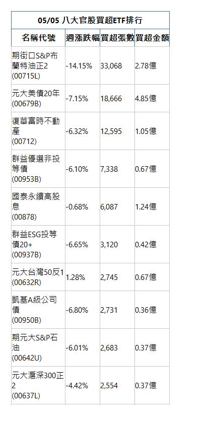  05/05 八大官股買超ETF排行 名稱代號 週漲跌幅 買超張數 買超金額 期街口S&P布蘭特油正2(00715L)|-14.15%|33,068|2.78億|元大美債20年(00679B)|-7.15%|18,666|4.85億|復華富時不動產(00712)|-6.32%|12,595|1.05億|群益優選非投等債(00953B)|-6.10%|7,338|0.67億|國泰永續高股息(00878)|-0.68%|6,087|1.24億|群益ESG投等債20+(00937B)|-6.65%|3,120|0.42億|元大台灣50反1(00632R)|1.28%|2,745|0.67億|凱基A級公司債(00950B)|-6.80%|2,731|0.36億|期元大S&P石油(00642U)|-6.01%|2,683|0.37億|元大滬深300正2(00637L)|-4.42%|2,554|0.37億|