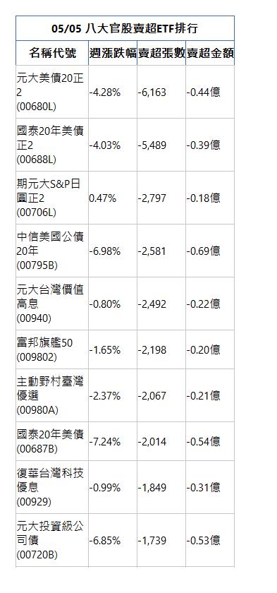  05/05 八大官股賣超ETF排行 名稱代號 週漲跌幅 賣超張數 賣超金額 元大美債20正2(00680L)|-4.28%|-6,163|-0.44億|國泰20年美債正2(00688L)|-4.03%|-5,489|-0.39億|期元大S&P日圓正2(00706L)|0.47%|-2,797|-0.18億|中信美國公債20年(00795B)|-6.98%|-2,581|-0.69億|元大台灣價值高息(00940)|-0.80%|-2,492|-0.22億|富邦旗艦50(009802)|-1.65%|-2,198|-0.20億|主動野村臺灣優選(00980A)|-2.37%|-2,067|-0.21億|國泰20年美債(00687B)|-7.24%|-2,014|-0.54億|復華台灣科技優息(00929)|-0.99%|-1,849|-0.31億|元大投資級公司債(00720B)|-6.85%|-1,739|-0.53億|