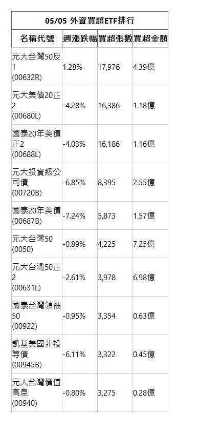  05/05 外資買超ETF排行 名稱代號 週漲跌幅 買超張數 買超金額 元大台灣50反1(00632R)|1.28%|17,976|4.39億|元大美債20正2(00680L)|-4.28%|16,386|1.18億|國泰20年美債正2(00688L)|-4.03%|16,186|1.16億|元大投資級公司債(00720B)|-6.85%|8,395|2.55億|國泰20年美債(00687B)|-7.24%|5,873|1.57億|元大台灣50(0050)|-0.89%|4,225|7.25億|元大台灣50正2(00631L)|-2.61%|3,978|6.98億|國泰台灣領袖50(00922)|-0.95%|3,354|0.63億|凱基美國非投等債(00945B)|-6.11%|3,322|0.45億|元大台灣價值高息(00940)|-0.80%|3,275|0.28億|