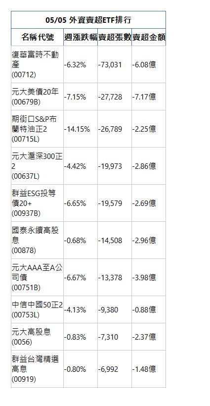 05/05 外資賣超ETF排行 名稱代號 週漲跌幅 賣超張數 賣超金額 復華富時不動產(00712)|-6.32%|-73,031|-6.08億|元大美債20年(00679B)|-7.15%|-27,728|-7.17億|期街口S&P布蘭特油正2(00715L)|-14.15%|-26,789|-2.25億|元大滬深300正2(00637L)|-4.42%|-19,973|-2.86億|群益ESG投等債20+(00937B)|-6.65%|-19,579|-2.69億|國泰永續高股息(00878)|-0.68%|-14,508|-2.96億|元大AAA至A公司債(00751B)|-6.67%|-13,378|-3.98億|中信中國50正2(00753L)|-4.13%|-9,380|-0.88億|元大高股息(0056)|-0.83%|-7,310|-2.37億|群益台灣精選高息(00919)|-0.80%|-6,992|-1.48億|