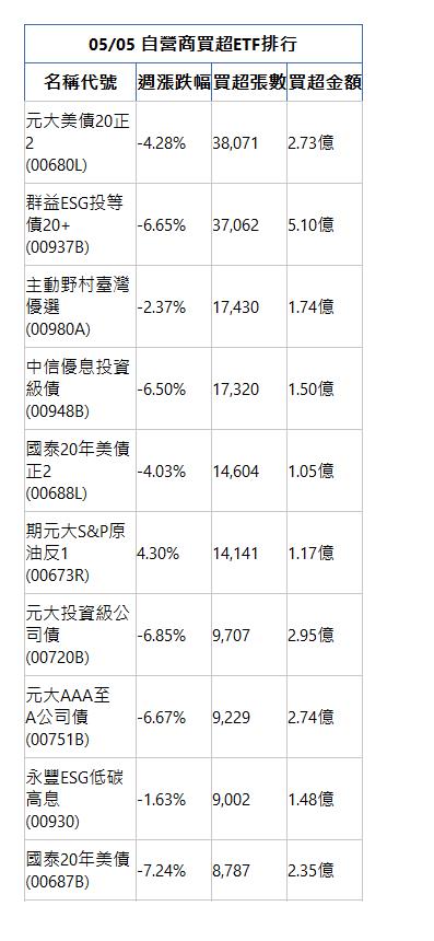  05/05 自營商買超ETF排行 名稱代號 週漲跌幅 買超張數 買超金額 元大美債20正2(00680L)|-4.28%|38,071|2.73億|群益ESG投等債20+(00937B)|-6.65%|37,062|5.10億|主動野村臺灣優選(00980A)|-2.37%|17,430|1.74億|中信優息投資級債(00948B)|-6.50%|17,320|1.50億|國泰20年美債正2(00688L)|-4.03%|14,604|1.05億|期元大S&P原油反1(00673R)|4.30%|14,141|1.17億|元大投資級公司債(00720B)|-6.85%|9,707|2.95億|元大AAA至A公司債(00751B)|-6.67%|9,229|2.74億|永豐ESG低碳高息(00930)|-1.63%|9,002|1.48億|國泰20年美債(00687B)|-7.24%|8,787|2.35億|