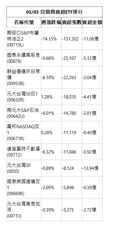  05/05 自營商賣超ETF排行 名稱代號 週漲跌幅 賣超張數 賣超金額 期街口S&P布蘭特油正2(00715L)|-14.15%|-131,502|-11.06億|國泰永續高股息(00878)|-0.68%|-25,107|-5.12億|群益優選非投等債(00953B)|-6.10%|-22,263|-2.04億|元大台灣50反1(00632R)|1.28%|-18,035|-4.41億|期元大S&P石油(00642U)|-6.01%|-14,780|-2.01億|富邦NASDAQ反1(00671R)|0.28%|-11,119|-0.40億|復華富時不動產(00712)|-6.32%|-11,086|-0.92億|元大台灣50(0050)|-0.89%|-8,124|-13.94億|國泰美國道瓊反1(00669R)|-2.09%|-5,898|-0.39億|元大台灣高息低波(00713)|-0.39%|-5,375|-2.72億|