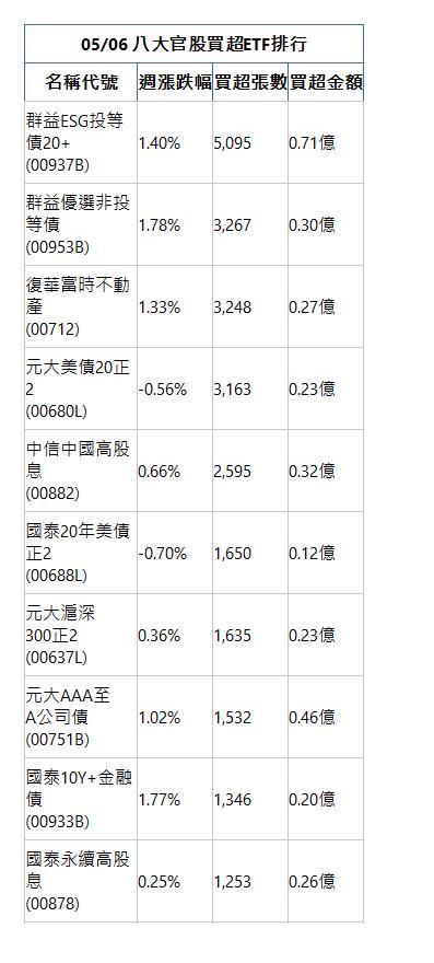  05/06 八大官股買超ETF排行 名稱代號 週漲跌幅 買超張數 買超金額 群益ESG投等債20+(00937B)|1.40%|5,095|0.71億|群益優選非投等債(00953B)|1.78%|3,267|0.30億|復華富時不動產(00712)|1.33%|3,248|0.27億|元大美債20正2(00680L)|-0.56%|3,163|0.23億|中信中國高股息(00882)|0.66%|2,595|0.32億|國泰20年美債正2(00688L)|-0.70%|1,650|0.12億|元大滬深300正2(00637L)|0.36%|1,635|0.23億|元大AAA至A公司債(00751B)|1.02%|1,532|0.46億|國泰10Y+金融債(00933B)|1.77%|1,346|0.20億|國泰永續高股息(00878)|0.25%|1,253|0.26億|
