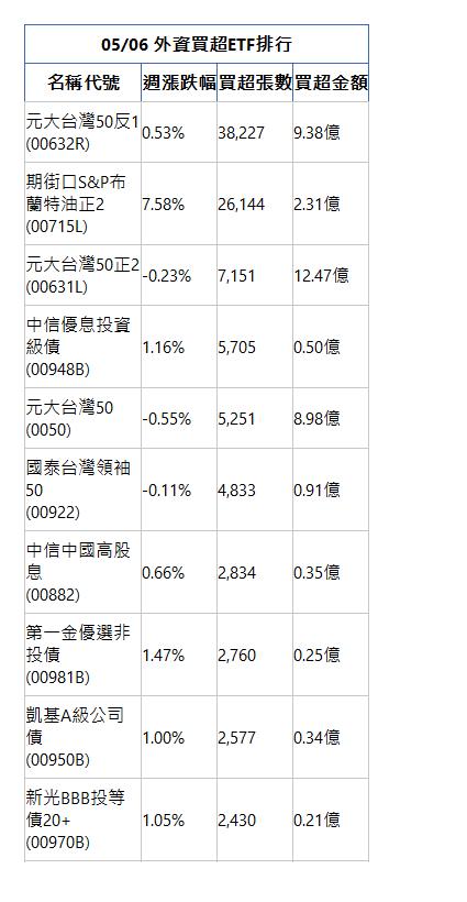  05/06 外資買超ETF排行 名稱代號 週漲跌幅 買超張數 買超金額 元大台灣50反1(00632R)|0.53%|38,227|9.38億|期街口S&P布蘭特油正2(00715L)|7.58%|26,144|2.31億|元大台灣50正2(00631L)|-0.23%|7,151|12.47億|中信優息投資級債(00948B)|1.16%|5,705|0.50億|元大台灣50(0050)|-0.55%|5,251|8.98億|國泰台灣領袖50(00922)|-0.11%|4,833|0.91億|中信中國高股息(00882)|0.66%|2,834|0.35億|第一金優選非投債(00981B)|1.47%|2,760|0.25億|凱基A級公司債(00950B)|1.00%|2,577|0.34億|新光BBB投等債20+(00970B)|1.05%|2,430|0.21億|