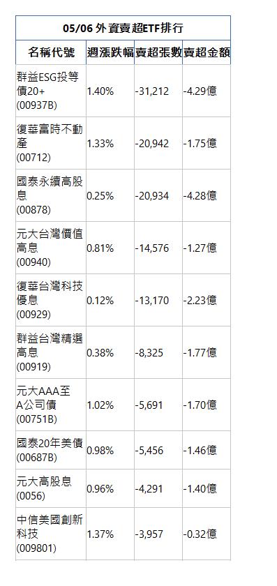  05/06 外資賣超ETF排行 名稱代號 週漲跌幅 賣超張數 賣超金額 群益ESG投等債20+(00937B)|1.40%|-31,212|-4.29億|復華富時不動產(00712)|1.33%|-20,942|-1.75億|國泰永續高股息(00878)|0.25%|-20,934|-4.28億|元大台灣價值高息(00940)|0.81%|-14,576|-1.27億|復華台灣科技優息(00929)|0.12%|-13,170|-2.23億|群益台灣精選高息(00919)|0.38%|-8,325|-1.77億|元大AAA至A公司債(00751B)|1.02%|-5,691|-1.70億|國泰20年美債(00687B)|0.98%|-5,456|-1.46億|元大高股息(0056)|0.96%|-4,291|-1.40億|中信美國創新科技(009801)|1.37%|-3,957|-0.32億|