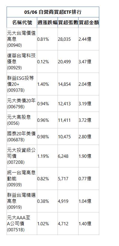  05/06 自營商買超ETF排行 名稱代號 週漲跌幅 買超張數 買超金額 元大台灣價值高息(00940)|0.81%|28,035|2.44億|復華台灣科技優息(00929)|0.12%|20,499|3.47億|群益ESG投等債20+(00937B)|1.40%|14,854|2.04億|元大美債20年(00679B)|0.94%|12,413|3.19億|元大高股息(0056)|0.96%|11,411|3.72億|國泰20年美債(00687B)|0.98%|10,475|2.80億|元大投資級公司債(00720B)|1.19%|6,248|1.90億|統一台灣高息動能(00939)|0.82%|5,717|0.77億|群益台灣精選高息(00919)|0.38%|4,919|1.04億|元大AAA至A公司債(00751B)|1.02%|4,712|1.40億|