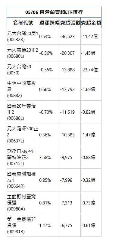  05/06 自營商賣超ETF排行 名稱代號 週漲跌幅 賣超張數 賣超金額 元大台灣50反1(00632R)|0.53%|-46,523|-11.42億|元大美債20正2(00680L)|-0.56%|-20,307|-1.45億|元大台灣50(0050)|-0.55%|-13,888|-23.74億|中信中國高股息(00882)|0.66%|-13,792|-1.69億|國泰20年美債正2(00688L)|-0.70%|-11,619|-0.82億|元大滬深300正2(00637L)|0.36%|-10,383|-1.47億|期街口S&P布蘭特油正2(00715L)|7.58%|-9,975|-0.88億|國泰臺灣加權反1(00664R)|0.25%|-7,998|-0.32億|主動野村臺灣優選(00980A)|0.81%|-7,313|-0.73億|第一金優選非投債(00981B)|1.47%|-6,775|-0.61億|