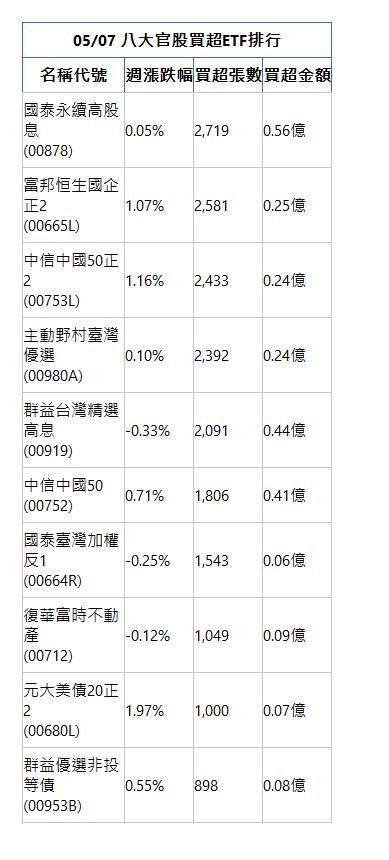  05/07 八大官股買超ETF排行 名稱代號 週漲跌幅 買超張數 買超金額 國泰永續高股息(00878)|0.05%|2,719|0.56億|富邦恒生國企正2(00665L)|1.07%|2,581|0.25億|中信中國50正2(00753L)|1.16%|2,433|0.24億|主動野村臺灣優選(00980A)|0.10%|2,392|0.24億|群益台灣精選高息(00919)|-0.33%|2,091|0.44億|中信中國50(00752)|0.71%|1,806|0.41億|國泰臺灣加權反1(00664R)|-0.25%|1,543|0.06億|復華富時不動產(00712)|-0.12%|1,049|0.09億|元大美債20正2(00680L)|1.97%|1,000|0.07億|群益優選非投等債(00953B)|0.55%|898|0.08億|