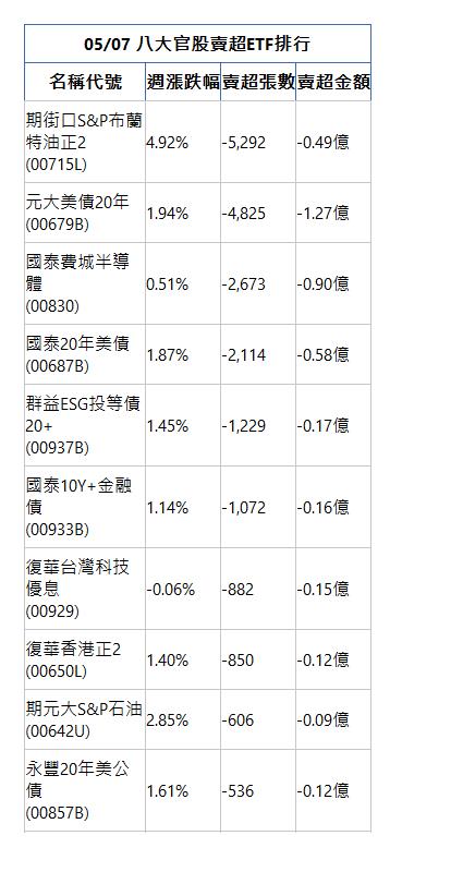  05/07 八大官股賣超ETF排行 名稱代號 週漲跌幅 賣超張數 賣超金額 期街口S&P布蘭特油正2(00715L)|4.92%|-5,292|-0.49億|元大美債20年(00679B)|1.94%|-4,825|-1.27億|國泰費城半導體(00830)|0.51%|-2,673|-0.90億|國泰20年美債(00687B)|1.87%|-2,114|-0.58億|群益ESG投等債20+(00937B)|1.45%|-1,229|-0.17億|國泰10Y+金融債(00933B)|1.14%|-1,072|-0.16億|復華台灣科技優息(00929)|-0.06%|-882|-0.15億|復華香港正2(00650L)|1.40%|-850|-0.12億|期元大S&P石油(00642U)|2.85%|-606|-0.09億|永豐20年美公債(00857B)|1.61%|-536|-0.12億|