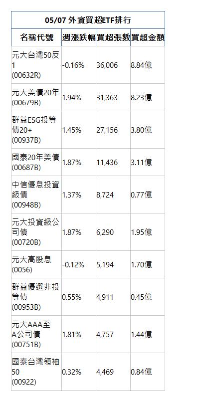  05/07 外資買超ETF排行 名稱代號 週漲跌幅 買超張數 買超金額 元大台灣50反1(00632R)|-0.16%|36,006|8.84億|元大美債20年(00679B)|1.94%|31,363|8.23億|群益ESG投等債20+(00937B)|1.45%|27,156|3.80億|國泰20年美債(00687B)|1.87%|11,436|3.11億|中信優息投資級債(00948B)|1.37%|8,724|0.77億|元大投資級公司債(00720B)|1.87%|6,290|1.95億|元大高股息(0056)|-0.12%|5,194|1.70億|群益優選非投等債(00953B)|0.55%|4,911|0.45億|元大AAA至A公司債(00751B)|1.81%|4,757|1.44億|國泰台灣領袖50(00922)|0.32%|4,469|0.84億|