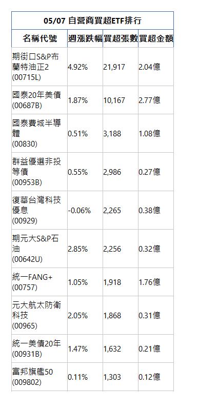  05/07 自營商買超ETF排行 名稱代號 週漲跌幅 買超張數 買超金額 期街口S&P布蘭特油正2(00715L)|4.92%|21,917|2.04億|國泰20年美債(00687B)|1.87%|10,167|2.77億|國泰費城半導體(00830)|0.51%|3,188|1.08億|群益優選非投等債(00953B)|0.55%|2,986|0.27億|復華台灣科技優息(00929)|-0.06%|2,265|0.38億|期元大S&P石油(00642U)|2.85%|2,256|0.32億|統一FANG+(00757)|1.05%|1,918|1.76億|元大航太防衛科技(00965)|2.05%|1,868|0.31億|統一美債20年(00931B)|1.47%|1,632|0.21億|富邦旗艦50(009802)|0.11%|1,303|0.12億|