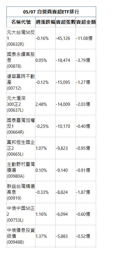  05/07 自營商賣超ETF排行 名稱代號 週漲跌幅 賣超張數 賣超金額 元大台灣50反1(00632R)|-0.16%|-45,126|-11.08億|國泰永續高股息(00878)|0.05%|-18,474|-3.79億|復華富時不動產(00712)|-0.12%|-15,095|-1.27億|元大滬深300正2(00637L)|2.48%|-14,009|-2.03億|國泰臺灣加權反1(00664R)|-0.25%|-10,170|-0.40億|富邦恒生國企正2(00665L)|1.07%|-9,823|-0.95億|主動野村臺灣優選(00980A)|0.10%|-9,140|-0.91億|群益台灣精選高息(00919)|-0.33%|-8,824|-1.87億|中信中國50正2(00753L)|1.16%|-6,094|-0.60億|中信優息投資級債(00948B)|1.37%|-5,883|-0.52億|