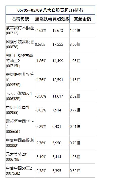  05/05~05/09 八大官股買超ETF排行 名稱代號 週漲跌幅 買超張數 買超金額 復華富時不動產(00712)|-4.63%|19,673|1.64億|國泰永續高股息(00878)|0.63%|17,555|3.60億|期街口S&P布蘭特油正2(00715L)|-1.86%|14,499|1.05億|群益優選非投等債(00953B)|-4.76%|12,591|1.15億|元大台灣50反1(00632R)|-0.50%|11,617|2.82億|中信日本商社(00955)|-0.62%|7,914|0.77億|富邦恒生國企正2(00665L)|-2.29%|6,431|0.61億|中信中國高股息(00882)|-2.76%|5,950|0.73億|元大美債20年(00679B)|-5.19%|5,414|1.36億|中信中國50正2(00753L)|-2.38%|5,395|0.52億|