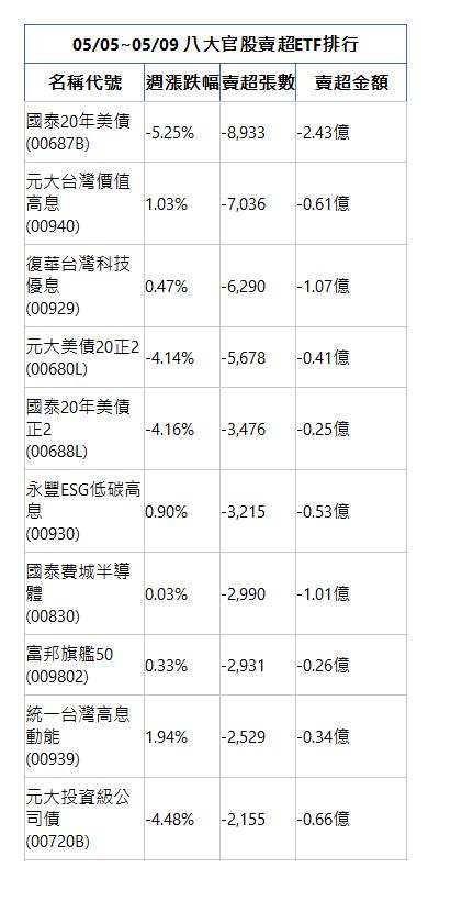  05/05~05/09 八大官股賣超ETF排行 名稱代號 週漲跌幅 賣超張數 賣超金額 國泰20年美債(00687B)|-5.25%|-8,933|-2.43億|元大台灣價值高息(00940)|1.03%|-7,036|-0.61億|復華台灣科技優息(00929)|0.47%|-6,290|-1.07億|元大美債20正2(00680L)|-4.14%|-5,678|-0.41億|國泰20年美債正2(00688L)|-4.16%|-3,476|-0.25億|永豐ESG低碳高息(00930)|0.90%|-3,215|-0.53億|國泰費城半導體(00830)|0.03%|-2,990|-1.01億|富邦旗艦50(009802)|0.33%|-2,931|-0.26億|統一台灣高息動能(00939)|1.94%|-2,529|-0.34億|元大投資級公司債(00720B)|-4.48%|-2,155|-0.66億|