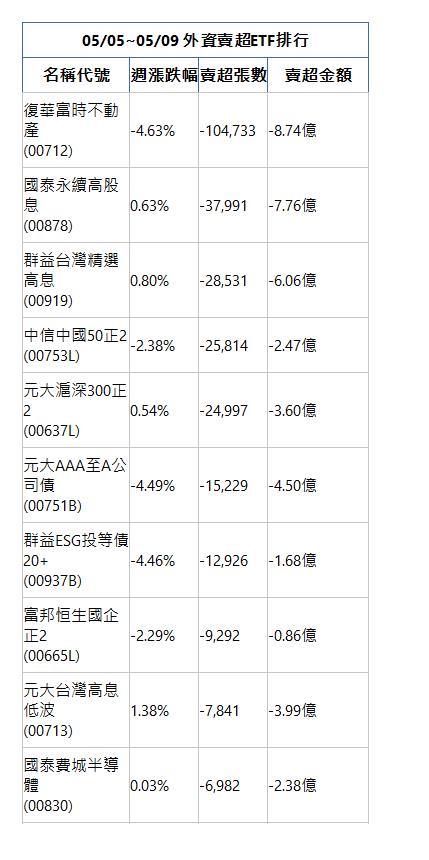  05/05~05/09 外資賣超ETF排行 名稱代號 週漲跌幅 賣超張數 賣超金額 復華富時不動產(00712)|-4.63%|-104,733|-8.74億|國泰永續高股息(00878)|0.63%|-37,991|-7.76億|群益台灣精選高息(00919)|0.80%|-28,531|-6.06億|中信中國50正2(00753L)|-2.38%|-25,814|-2.47億|元大滬深300正2(00637L)|0.54%|-24,997|-3.60億|元大AAA至A公司債(00751B)|-4.49%|-15,229|-4.50億|群益ESG投等債20+(00937B)|-4.46%|-12,926|-1.68億|富邦恒生國企正2(00665L)|-2.29%|-9,292|-0.86億|元大台灣高息低波(00713)|1.38%|-7,841|-3.99億|國泰費城半導體(00830)|0.03%|-6,982|-2.38億|