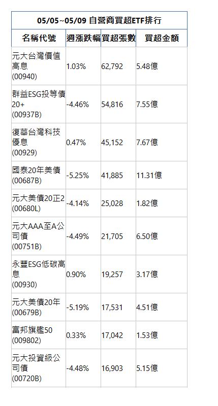  05/05~05/09 自營商買超ETF排行 名稱代號 週漲跌幅 買超張數 買超金額 元大台灣價值高息(00940)|1.03%|62,792|5.48億|群益ESG投等債20+(00937B)|-4.46%|54,816|7.55億|復華台灣科技優息(00929)|0.47%|45,152|7.67億|國泰20年美債(00687B)|-5.25%|41,885|11.31億|元大美債20正2(00680L)|-4.14%|25,028|1.82億|元大AAA至A公司債(00751B)|-4.49%|21,705|6.50億|永豐ESG低碳高息(00930)|0.90%|19,257|3.17億|元大美債20年(00679B)|-5.19%|17,531|4.51億|富邦旗艦50(009802)|0.33%|17,042|1.53億|元大投資級公司債(00720B)|-4.48%|16,903|5.15億|