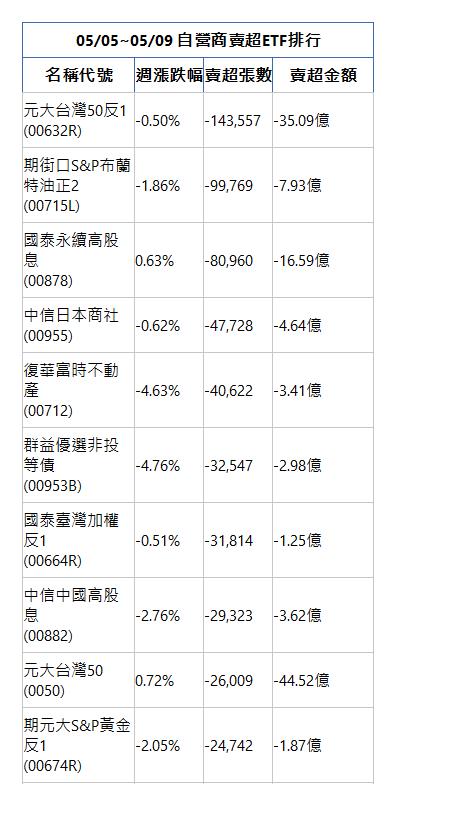  05/05~05/09 自營商賣超ETF排行 名稱代號 週漲跌幅 賣超張數 賣超金額 元大台灣50反1(00632R)|-0.50%|-143,557|-35.09億|期街口S&P布蘭特油正2(00715L)|-1.86%|-99,769|-7.93億|國泰永續高股息(00878)|0.63%|-80,960|-16.59億|中信日本商社(00955)|-0.62%|-47,728|-4.64億|復華富時不動產(00712)|-4.63%|-40,622|-3.41億|群益優選非投等債(00953B)|-4.76%|-32,547|-2.98億|國泰臺灣加權反1(00664R)|-0.51%|-31,814|-1.25億|中信中國高股息(00882)|-2.76%|-29,323|-3.62億|元大台灣50(0050)|0.72%|-26,009|-44.52億|期元大S&P黃金反1(00674R)|-2.05%|-24,742|-1.87億|