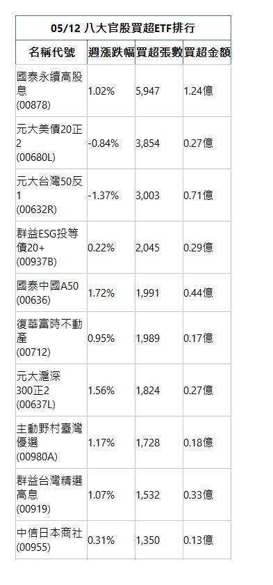  05/12 八大官股買超ETF排行 名稱代號 週漲跌幅 買超張數 買超金額 國泰永續高股息(00878)|1.02%|5,947|1.24億|元大美債20正2(00680L)|-0.84%|3,854|0.27億|元大台灣50反1(00632R)|-1.37%|3,003|0.71億|群益ESG投等債20+(00937B)|0.22%|2,045|0.29億|國泰中國A50(00636)|1.72%|1,991|0.44億|復華富時不動產(00712)|0.95%|1,989|0.17億|元大滬深300正2(00637L)|1.56%|1,824|0.27億|主動野村臺灣優選(00980A)|1.17%|1,728|0.18億|群益台灣精選高息(00919)|1.07%|1,532|0.33億|中信日本商社(00955)|0.31%|1,350|0.13億|