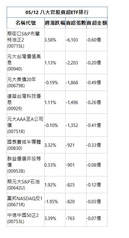  05/12 八大官股賣超ETF排行 名稱代號 週漲跌幅 賣超張數 賣超金額 期街口S&P布蘭特油正2(00715L)|3.58%|-6,103|-0.60億|元大台灣價值高息(00940)|1.13%|-2,203|-0.20億|元大美債20年(00679B)|-0.19%|-1,868|-0.49億|復華台灣科技優息(00929)|1.11%|-1,496|-0.26億|元大AAA至A公司債(00751B)|-0.10%|-1,352|-0.41億|國泰費城半導體(00830)|3.32%|-921|-0.33億|群益優選非投等債(00953B)|0.33%|-901|-0.08億|期元大S&P石油(00642U)|1.92%|-825|-0.12億|富邦NASDAQ反1(00671R)|-1.95%|-820|-0.03億|中信中國50正2(00753L)|3.39%|-763|-0.07億|