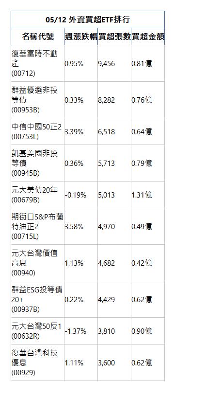  05/12 外資買超ETF排行 名稱代號 週漲跌幅 買超張數 買超金額 復華富時不動產(00712)|0.95%|9,456|0.81億|群益優選非投等債(00953B)|0.33%|8,282|0.76億|中信中國50正2(00753L)|3.39%|6,518|0.64億|凱基美國非投等債(00945B)|0.36%|5,713|0.79億|元大美債20年(00679B)|-0.19%|5,013|1.31億|期街口S&P布蘭特油正2(00715L)|3.58%|4,970|0.49億|元大台灣價值高息(00940)|1.13%|4,682|0.42億|群益ESG投等債20+(00937B)|0.22%|4,429|0.62億|元大台灣50反1(00632R)|-1.37%|3,810|0.90億|復華台灣科技優息(00929)|1.11%|3,600|0.62億|
