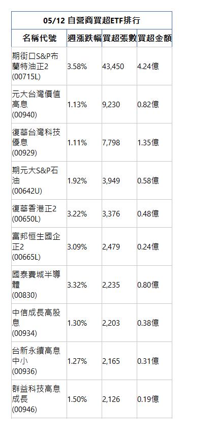  05/12 自營商買超ETF排行 名稱代號 週漲跌幅 買超張數 買超金額 期街口S&P布蘭特油正2(00715L)|3.58%|43,450|4.24億|元大台灣價值高息(00940)|1.13%|9,230|0.82億|復華台灣科技優息(00929)|1.11%|7,798|1.35億|期元大S&P石油(00642U)|1.92%|3,949|0.58億|復華香港正2(00650L)|3.22%|3,376|0.48億|富邦恒生國企正2(00665L)|3.09%|2,479|0.24億|國泰費城半導體(00830)|3.32%|2,235|0.80億|中信成長高股息(00934)|1.30%|2,203|0.38億|台新永續高息中小(00936)|1.27%|2,165|0.31億|群益科技高息成長(00946)|1.50%|2,126|0.19億|