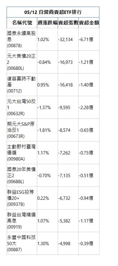  05/12 自營商賣超ETF排行 名稱代號 週漲跌幅 賣超張數 賣超金額 國泰永續高股息(00878)|1.02%|-32,134|-6.71億|元大美債20正2(00680L)|-0.84%|-16,973|-1.21億|復華富時不動產(00712)|0.95%|-16,418|-1.40億|元大台灣50反1(00632R)|-1.37%|-9,595|-2.28億|期元大S&P原油反1(00673R)|-1.81%|-8,574|-0.65億|主動野村臺灣優選(00980A)|1.17%|-7,262|-0.75億|國泰20年美債正2(00688L)|-0.70%|-7,135|-0.51億|群益ESG投等債20+(00937B)|0.22%|-6,732|-0.94億|群益台灣精選高息(00919)|1.07%|-5,382|-1.17億|永豐中國科技50大(00887)|1.30%|-4,998|-0.39億|