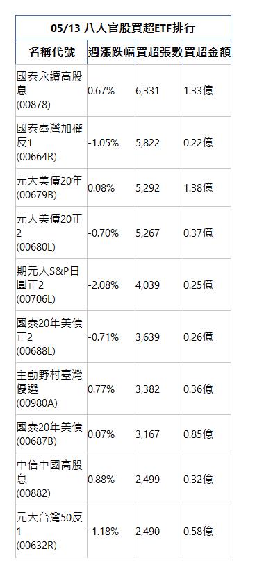  05/13 八大官股買超ETF排行 名稱代號 週漲跌幅 買超張數 買超金額 國泰永續高股息(00878)|0.67%|6,331|1.33億|國泰臺灣加權反1(00664R)|-1.05%|5,822|0.22億|元大美債20年(00679B)|0.08%|5,292|1.38億|元大美債20正2(00680L)|-0.70%|5,267|0.37億|期元大S&P日圓正2(00706L)|-2.08%|4,039|0.25億|國泰20年美債正2(00688L)|-0.71%|3,639|0.26億|主動野村臺灣優選(00980A)|0.77%|3,382|0.36億|國泰20年美債(00687B)|0.07%|3,167|0.85億|中信中國高股息(00882)|0.88%|2,499|0.32億|元大台灣50反1(00632R)|-1.18%|2,490|0.58億|