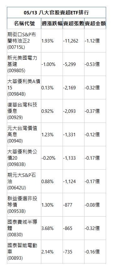  05/13 八大官股賣超ETF排行 名稱代號 週漲跌幅 賣超張數 賣超金額 期街口S&P布蘭特油正2(00715L)|1.93%|-11,262|-1.12億|新光美國電力基建(009805)|-1.00%|-5,299|-0.53億|大華優利美A債15(00984B)|0.13%|-2,169|-0.32億|復華台灣科技優息(00929)|0.92%|-2,093|-0.37億|元大台灣價值高息(00940)|1.23%|-1,331|-0.12億|大華優利美公債20(00983B)|-0.20%|-1,133|-0.17億|期元大S&P石油(00642U)|0.88%|-1,124|-0.17億|群益優選非投等債(00953B)|1.30%|-877|-0.08億|國泰費城半導體(00830)|3.68%|-865|-0.32億|國泰智能電動車(00893)|2.14%|-735|-0.16億|