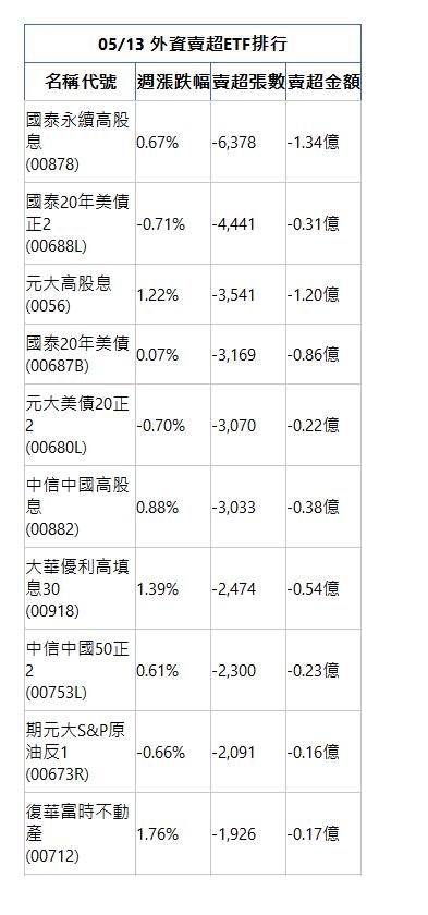  05/13 外資賣超ETF排行 名稱代號 週漲跌幅 賣超張數 賣超金額 國泰永續高股息(00878)|0.67%|-6,378|-1.34億|國泰20年美債正2(00688L)|-0.71%|-4,441|-0.31億|元大高股息(0056)|1.22%|-3,541|-1.20億|國泰20年美債(00687B)|0.07%|-3,169|-0.86億|元大美債20正2(00680L)|-0.70%|-3,070|-0.22億|中信中國高股息(00882)|0.88%|-3,033|-0.38億|大華優利高填息30(00918)|1.39%|-2,474|-0.54億|中信中國50正2(00753L)|0.61%|-2,300|-0.23億|期元大S&P原油反1(00673R)|-0.66%|-2,091|-0.16億|復華富時不動產(00712)|1.76%|-1,926|-0.17億|