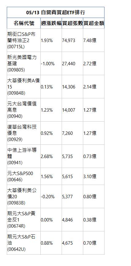  05/13 自營商買超ETF排行 名稱代號 週漲跌幅 買超張數 買超金額 期街口S&P布蘭特油正2(00715L)|1.93%|74,973|7.48億|新光美國電力基建(009805)|-1.00%|27,440|2.72億|大華優利美A債15(00984B)|0.13%|14,306|2.14億|元大台灣價值高息(00940)|1.23%|14,007|1.27億|復華台灣科技優息(00929)|0.92%|7,260|1.27億|中信上游半導體(00941)|2.68%|5,735|0.73億|元大S&P500(00646)|1.56%|5,615|3.10億|大華優利美公債20(00983B)|-0.20%|5,377|0.80億|期元大S&P黃金反1(00674R)|0.00%|4,846|0.38億|期元大S&P石油(00642U)|0.88%|4,675|0.70億|