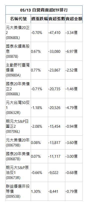  05/13 自營商賣超ETF排行 名稱代號 週漲跌幅 賣超張數 賣超金額 元大美債20正2(00680L)|-0.70%|-47,410|-3.34億|國泰永續高股息(00878)|0.67%|-33,080|-6.97億|主動野村臺灣優選(00980A)|0.77%|-23,867|-2.52億|國泰20年美債正2(00688L)|-0.71%|-20,735|-1.46億|元大台灣50反1(00632R)|-1.18%|-20,526|-4.79億|期元大S&P日圓正2(00706L)|-2.08%|-15,454|-0.94億|元大美債20年(00679B)|0.08%|-13,817|-3.60億|國泰20年美債(00687B)|0.07%|-11,117|-3.00億|期元大S&P原油反1(00673R)|-0.66%|-9,022|-0.68億|群益優選非投等債(00953B)|1.30%|-8,441|-0.79億|