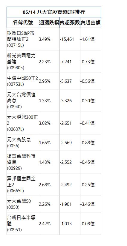  05/14 八大官股賣超ETF排行 名稱代號 週漲跌幅 賣超張數 賣超金額 期街口S&P布蘭特油正2(00715L)|3.49%|-15,461|-1.61億|新光美國電力基建(009805)|2.23%|-7,241|-0.73億|中信中國50正2(00753L)|2.95%|-5,637|-0.56億|元大台灣價值高息(00940)|1.33%|-3,326|-0.30億|元大滬深300正2(00637L)|3.02%|-2,651|-0.41億|元大高股息(0056)|1.65%|-2,569|-0.88億|復華台灣科技優息(00929)|1.43%|-2,552|-0.45億|富邦恒生國企正2(00665L)|2.68%|-2,492|-0.25億|元大台灣50(0050)|2.26%|-1,901|-3.46億|台新日本半導體(00951)|2.42%|-1,013|-0.08億|