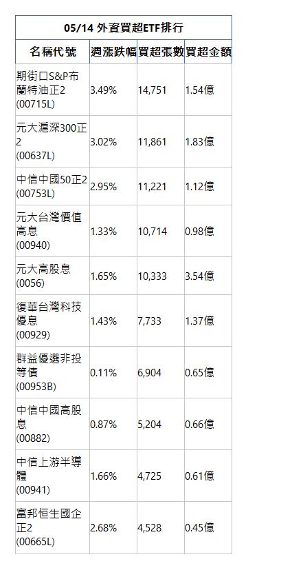  05/14 外資買超ETF排行 名稱代號 週漲跌幅 買超張數 買超金額 期街口S&P布蘭特油正2(00715L)|3.49%|14,751|1.54億|元大滬深300正2(00637L)|3.02%|11,861|1.83億|中信中國50正2(00753L)|2.95%|11,221|1.12億|元大台灣價值高息(00940)|1.33%|10,714|0.98億|元大高股息(0056)|1.65%|10,333|3.54億|復華台灣科技優息(00929)|1.43%|7,733|1.37億|群益優選非投等債(00953B)|0.11%|6,904|0.65億|中信中國高股息(00882)|0.87%|5,204|0.66億|中信上游半導體(00941)|1.66%|4,725|0.61億|富邦恒生國企正2(00665L)|2.68%|4,528|0.45億|