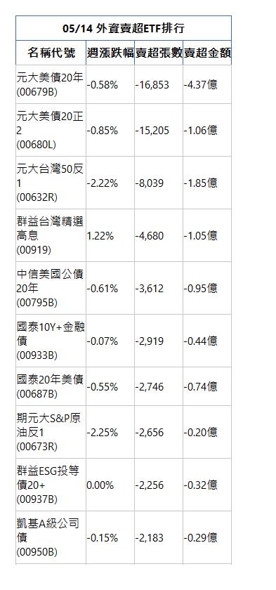  05/14 外資賣超ETF排行 名稱代號 週漲跌幅 賣超張數 賣超金額 元大美債20年(00679B)|-0.58%|-16,853|-4.37億|元大美債20正2(00680L)|-0.85%|-15,205|-1.06億|元大台灣50反1(00632R)|-2.22%|-8,039|-1.85億|群益台灣精選高息(00919)|1.22%|-4,680|-1.05億|中信美國公債20年(00795B)|-0.61%|-3,612|-0.95億|國泰10Y+金融債(00933B)|-0.07%|-2,919|-0.44億|國泰20年美債(00687B)|-0.55%|-2,746|-0.74億|期元大S&P原油反1(00673R)|-2.25%|-2,656|-0.20億|群益ESG投等債20+(00937B)|0.00%|-2,256|-0.32億|凱基A級公司債(00950B)|-0.15%|-2,183|-0.29億|