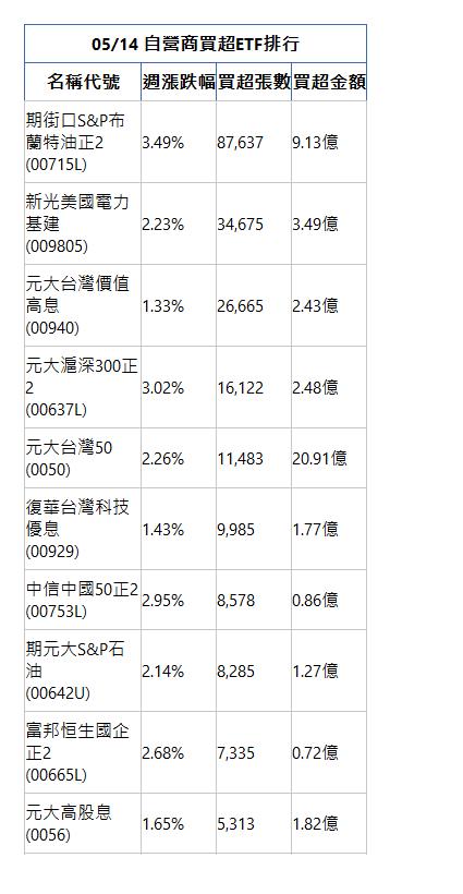  05/14 自營商買超ETF排行 名稱代號 週漲跌幅 買超張數 買超金額 期街口S&P布蘭特油正2(00715L)|3.49%|87,637|9.13億|新光美國電力基建(009805)|2.23%|34,675|3.49億|元大台灣價值高息(00940)|1.33%|26,665|2.43億|元大滬深300正2(00637L)|3.02%|16,122|2.48億|元大台灣50(0050)|2.26%|11,483|20.91億|復華台灣科技優息(00929)|1.43%|9,985|1.77億|中信中國50正2(00753L)|2.95%|8,578|0.86億|期元大S&P石油(00642U)|2.14%|8,285|1.27億|富邦恒生國企正2(00665L)|2.68%|7,335|0.72億|元大高股息(0056)|1.65%|5,313|1.82億|