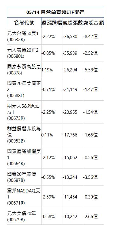  05/14 自營商賣超ETF排行 名稱代號 週漲跌幅 賣超張數 賣超金額 元大台灣50反1(00632R)|-2.22%|-36,530|-8.42億|元大美債20正2(00680L)|-0.85%|-35,939|-2.52億|國泰永續高股息(00878)|1.19%|-26,294|-5.58億|國泰20年美債正2(00688L)|-0.71%|-21,149|-1.47億|期元大S&P原油反1(00673R)|-2.25%|-20,955|-1.54億|群益優選非投等債(00953B)|0.11%|-17,766|-1.66億|國泰臺灣加權反1(00664R)|-2.12%|-15,062|-0.56億|國泰20年美債(00687B)|-0.55%|-13,244|-3.56億|富邦NASDAQ反1(00671R)|-2.59%|-11,454|-0.39億|元大美債20年(00679B)|-0.58%|-10,242|-2.66億|