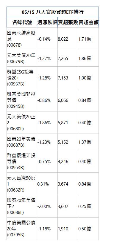  05/15 八大官股買超ETF排行 名稱代號 週漲跌幅 買超張數 買超金額 國泰永續高股息(00878)|-0.14%|8,022|1.71億|元大美債20年(00679B)|-1.27%|7,265|1.86億|群益ESG投等債20+(00937B)|-1.28%|7,153|1.00億|凱基美國非投等債(00945B)|-0.86%|6,066|0.84億|元大美債20正2(00680L)|-1.86%|5,871|0.40億|國泰20年美債(00687B)|-1.23%|5,152|1.37億|群益優選非投等債(00953B)|-0.75%|4,246|0.40億|元大台灣50反1(00632R)|0.31%|3,674|0.84億|國泰20年美債正2(00688L)|-2.00%|3,602|0.25億|中信美國公債20年(00795B)|-1.18%|1,910|0.50億|