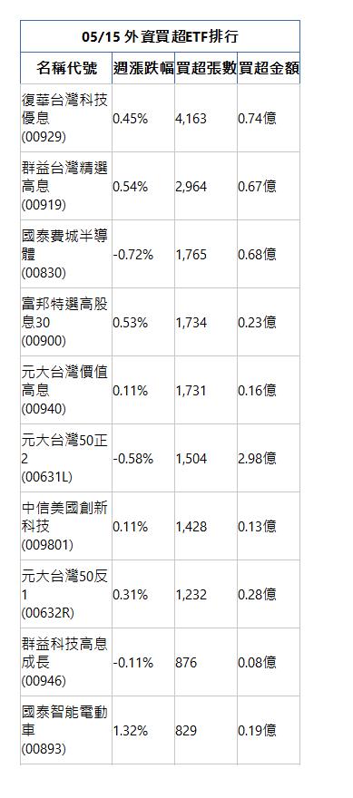  05/15 外資買超ETF排行 名稱代號 週漲跌幅 買超張數 買超金額 復華台灣科技優息(00929)|0.45%|4,163|0.74億|群益台灣精選高息(00919)|0.54%|2,964|0.67億|國泰費城半導體(00830)|-0.72%|1,765|0.68億|富邦特選高股息30(00900)|0.53%|1,734|0.23億|元大台灣價值高息(00940)|0.11%|1,731|0.16億|元大台灣50正2(00631L)|-0.58%|1,504|2.98億|中信美國創新科技(009801)|0.11%|1,428|0.13億|元大台灣50反1(00632R)|0.31%|1,232|0.28億|群益科技高息成長(00946)|-0.11%|876|0.08億|國泰智能電動車(00893)|1.32%|829|0.19億|