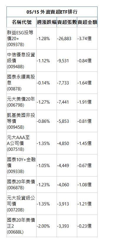  05/15 外資賣超ETF排行 名稱代號 週漲跌幅 賣超張數 賣超金額 群益ESG投等債20+(00937B)|-1.28%|-26,883|-3.74億|中信優息投資級債(00948B)|-1.12%|-9,531|-0.84億|國泰永續高股息(00878)|-0.14%|-7,733|-1.64億|元大美債20年(00679B)|-1.27%|-7,441|-1.91億|凱基美國非投等債(00945B)|-0.86%|-5,853|-0.81億|元大AAA至A公司債(00751B)|-1.35%|-4,850|-1.45億|國泰10Y+金融債(00933B)|-1.05%|-4,449|-0.67億|國泰20年美債(00687B)|-1.23%|-4,060|-1.08億|元大投資級公司債(00720B)|-1.35%|-3,913|-1.21億|國泰20年美債正2(00688L)|-2.00%|-3,393|-0.23億|