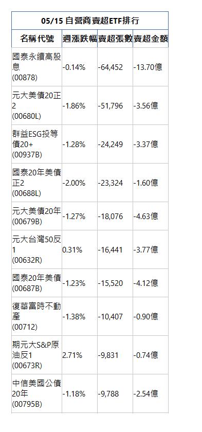  05/15 自營商賣超ETF排行 名稱代號 週漲跌幅 賣超張數 賣超金額 國泰永續高股息(00878)|-0.14%|-64,452|-13.70億|元大美債20正2(00680L)|-1.86%|-51,796|-3.56億|群益ESG投等債20+(00937B)|-1.28%|-24,249|-3.37億|國泰20年美債正2(00688L)|-2.00%|-23,324|-1.60億|元大美債20年(00679B)|-1.27%|-18,076|-4.63億|元大台灣50反1(00632R)|0.31%|-16,441|-3.77億|國泰20年美債(00687B)|-1.23%|-15,520|-4.12億|復華富時不動產(00712)|-1.38%|-10,407|-0.90億|期元大S&P原油反1(00673R)|2.71%|-9,831|-0.74億|中信美國公債20年(00795B)|-1.18%|-9,788|-2.54億|
