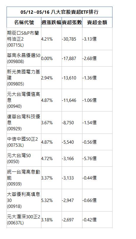  05/12~05/16 八大官股賣超ETF排行 名稱代號 週漲跌幅 賣超張數 賣超金額 期街口S&P布蘭特油正2(00715L)|4.21%|-30,785|-3.13億|華南永昌優選50(009808)|0.00%|-17,887|-2.68億|新光美國電力基建(009805)|2.94%|-13,610|-1.36億|元大台灣價值高息(00940)|4.87%|-11,646|-1.06億|復華台灣科技優息(00929)|3.67%|-8,750|-1.54億|中信中國50正2(00753L)|4.87%|-5,540|-0.56億|元大台灣50(0050)|4.72%|-3,166|-5.76億|統一台灣高息動能(00939)|3.37%|-3,133|-0.44億|大華優利高填息30(00918)|5.32%|-2,947|-0.66億|元大滬深300正2(00637L)|3.18%|-2,697|-0.42億|