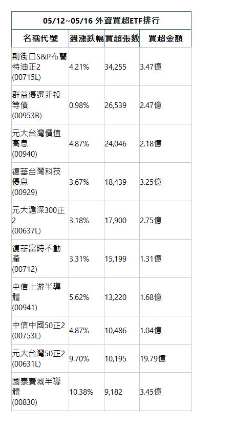  05/12~05/16 外資買超ETF排行 名稱代號 週漲跌幅 買超張數 買超金額 期街口S&P布蘭特油正2(00715L)|4.21%|34,255|3.47億|群益優選非投等債(00953B)|0.98%|26,539|2.47億|元大台灣價值高息(00940)|4.87%|24,046|2.18億|復華台灣科技優息(00929)|3.67%|18,439|3.25億|元大滬深300正2(00637L)|3.18%|17,900|2.75億|復華富時不動產(00712)|3.31%|15,199|1.31億|中信上游半導體(00941)|5.62%|13,220|1.68億|中信中國50正2(00753L)|4.87%|10,486|1.04億|元大台灣50正2(00631L)|9.70%|10,195|19.79億|國泰費城半導體(00830)|10.38%|9,182|3.45億|