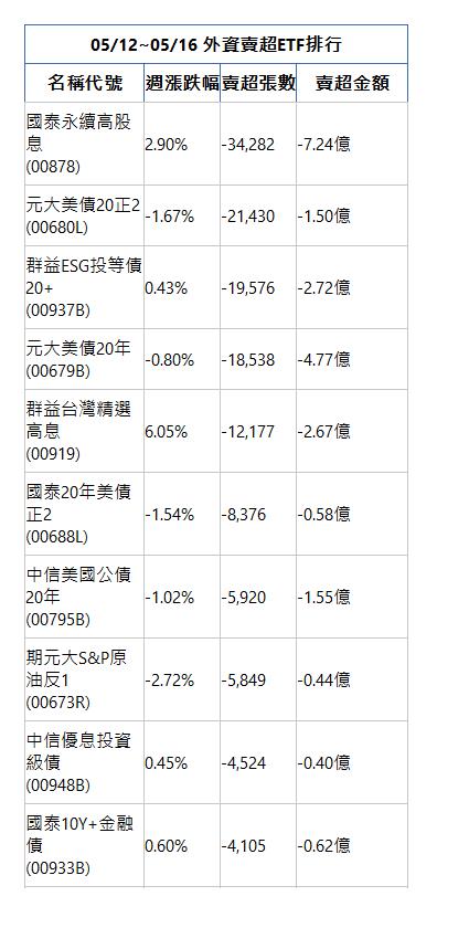  05/12~05/16 外資賣超ETF排行 名稱代號 週漲跌幅 賣超張數 賣超金額 國泰永續高股息(00878)|2.90%|-34,282|-7.24億|元大美債20正2(00680L)|-1.67%|-21,430|-1.50億|群益ESG投等債20+(00937B)|0.43%|-19,576|-2.72億|元大美債20年(00679B)|-0.80%|-18,538|-4.77億|群益台灣精選高息(00919)|6.05%|-12,177|-2.67億|國泰20年美債正2(00688L)|-1.54%|-8,376|-0.58億|中信美國公債20年(00795B)|-1.02%|-5,920|-1.55億|期元大S&P原油反1(00673R)|-2.72%|-5,849|-0.44億|中信優息投資級債(00948B)|0.45%|-4,524|-0.40億|國泰10Y+金融債(00933B)|0.60%|-4,105|-0.62億|
