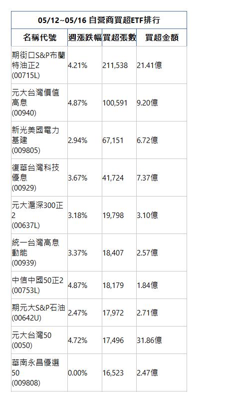  05/12~05/16 自營商買超ETF排行 名稱代號 週漲跌幅 買超張數 買超金額 期街口S&P布蘭特油正2(00715L)|4.21%|211,538|21.41億|元大台灣價值高息(00940)|4.87%|100,591|9.20億|新光美國電力基建(009805)|2.94%|67,151|6.72億|復華台灣科技優息(00929)|3.67%|41,724|7.37億|元大滬深300正2(00637L)|3.18%|19,798|3.10億|統一台灣高息動能(00939)|3.37%|18,407|2.57億|中信中國50正2(00753L)|4.87%|18,179|1.84億|期元大S&P石油(00642U)|2.47%|17,972|2.71億|元大台灣50(0050)|4.72%|17,496|31.86億|華南永昌優選50(009808)|0.00%|16,523|2.47億|