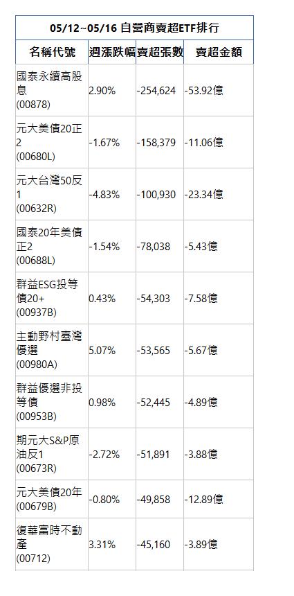  05/12~05/16 自營商賣超ETF排行 名稱代號 週漲跌幅 賣超張數 賣超金額 國泰永續高股息(00878)|2.90%|-254,624|-53.92億|元大美債20正2(00680L)|-1.67%|-158,379|-11.06億|元大台灣50反1(00632R)|-4.83%|-100,930|-23.34億|國泰20年美債正2(00688L)|-1.54%|-78,038|-5.43億|群益ESG投等債20+(00937B)|0.43%|-54,303|-7.58億|主動野村臺灣優選(00980A)|5.07%|-53,565|-5.67億|群益優選非投等債(00953B)|0.98%|-52,445|-4.89億|期元大S&P原油反1(00673R)|-2.72%|-51,891|-3.88億|元大美債20年(00679B)|-0.80%|-49,858|-12.89億|復華富時不動產(00712)|3.31%|-45,160|-3.89億|