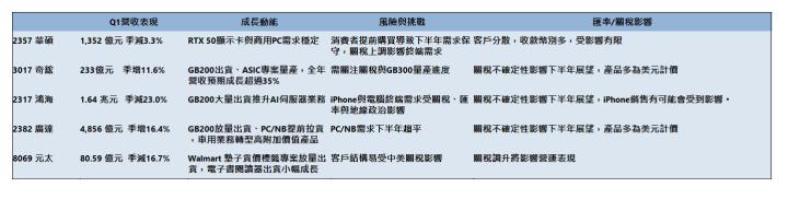  | Q1營收表現| 成長動能| 風險與挑戰| 匯率/關稅影響| 2357 華碩| 1,352 億元 季減3.3%| RTX 50顯示卡與商用PC需求穩定| 消費者提前購買導致下半年需求保守，關稅上調影響終端需求| 客戶分散，收款幣別多，受影響有限| 3017 奇鋐| 233億元    季增11.6%| GB200出貨、ASIC專案量產，全年營收預期成長超過35%| 需關注關稅與GB300量產進度| 關稅不確定性影響下半年展望，產品多為美元計價| 2317 鴻海| 1.64 兆元   季減23.0%| GB200大量出貨推升AI伺服器業務| iPhone與電腦終端需求受關稅、匯率與地緣政治影響| 關稅不確定性影響下半年展望，iPhone銷售有可能會受到影響。| 2382 廣達| 4,856 億元  季增16.4%| GB200放量出貨、PC/NB提前拉貨，車用業務轉型高附加價值產品| PC/NB需求下半年趨平| 關稅不確定性影響下半年展望，產品多為美元計價| 8069 元太| 80.59 億元  季減16.7%| Walmart 墊子貨價標籤專案放量出貨，電子書閱讀器出貨小幅成長| 客戶結構易受中美關稅影響| 關稅調升將影響營運表現| 