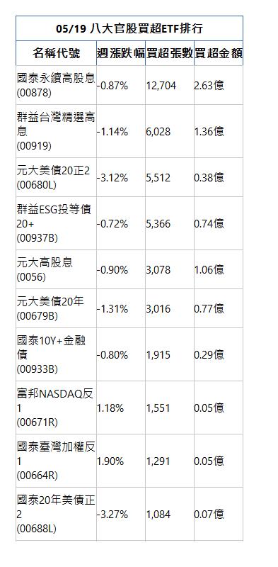  05/19 八大官股買超ETF排行 名稱代號 週漲跌幅 買超張數 買超金額 國泰永續高股息(00878)|-0.87%|12,704|2.63億|群益台灣精選高息(00919)|-1.14%|6,028|1.36億|元大美債20正2(00680L)|-3.12%|5,512|0.38億|群益ESG投等債20+(00937B)|-0.72%|5,366|0.74億|元大高股息(0056)|-0.90%|3,078|1.06億|元大美債20年(00679B)|-1.31%|3,016|0.77億|國泰10Y+金融債(00933B)|-0.80%|1,915|0.29億|富邦NASDAQ反1(00671R)|1.18%|1,551|0.05億|國泰臺灣加權反1(00664R)|1.90%|1,291|0.05億|國泰20年美債正2(00688L)|-3.27%|1,084|0.07億|