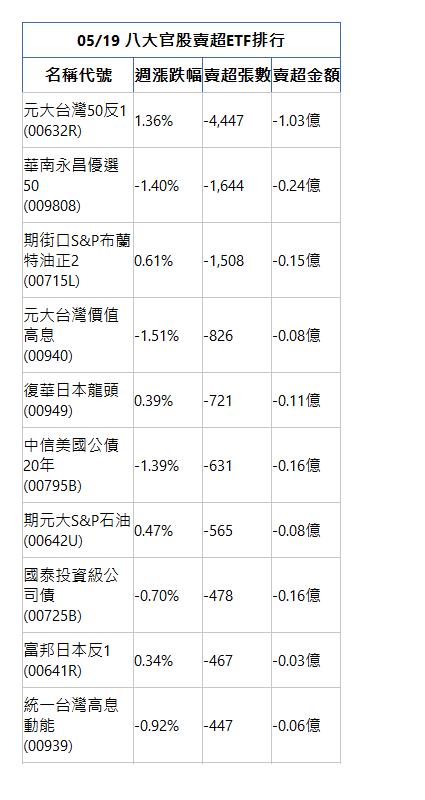  05/19 八大官股賣超ETF排行 名稱代號 週漲跌幅 賣超張數 賣超金額 元大台灣50反1(00632R)|1.36%|-4,447|-1.03億|華南永昌優選50(009808)|-1.40%|-1,644|-0.24億|期街口S&P布蘭特油正2(00715L)|0.61%|-1,508|-0.15億|元大台灣價值高息(00940)|-1.51%|-826|-0.08億|復華日本龍頭(00949)|0.39%|-721|-0.11億|中信美國公債20年(00795B)|-1.39%|-631|-0.16億|期元大S&P石油(00642U)|0.47%|-565|-0.08億|國泰投資級公司債(00725B)|-0.70%|-478|-0.16億|富邦日本反1(00641R)|0.34%|-467|-0.03億|統一台灣高息動能(00939)|-0.92%|-447|-0.06億|